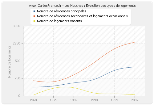 Les Houches : Evolution des types de logements